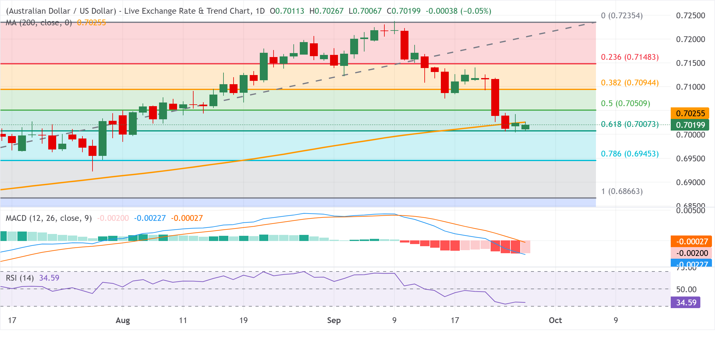 Dự báo giá AUD/USD: Phe gấu chờ đợi giá phá vỡ mức 0.7000 trước cuộc họp của Ngân hàng Dự trữ Úc (RBA) vào thứ Ba.