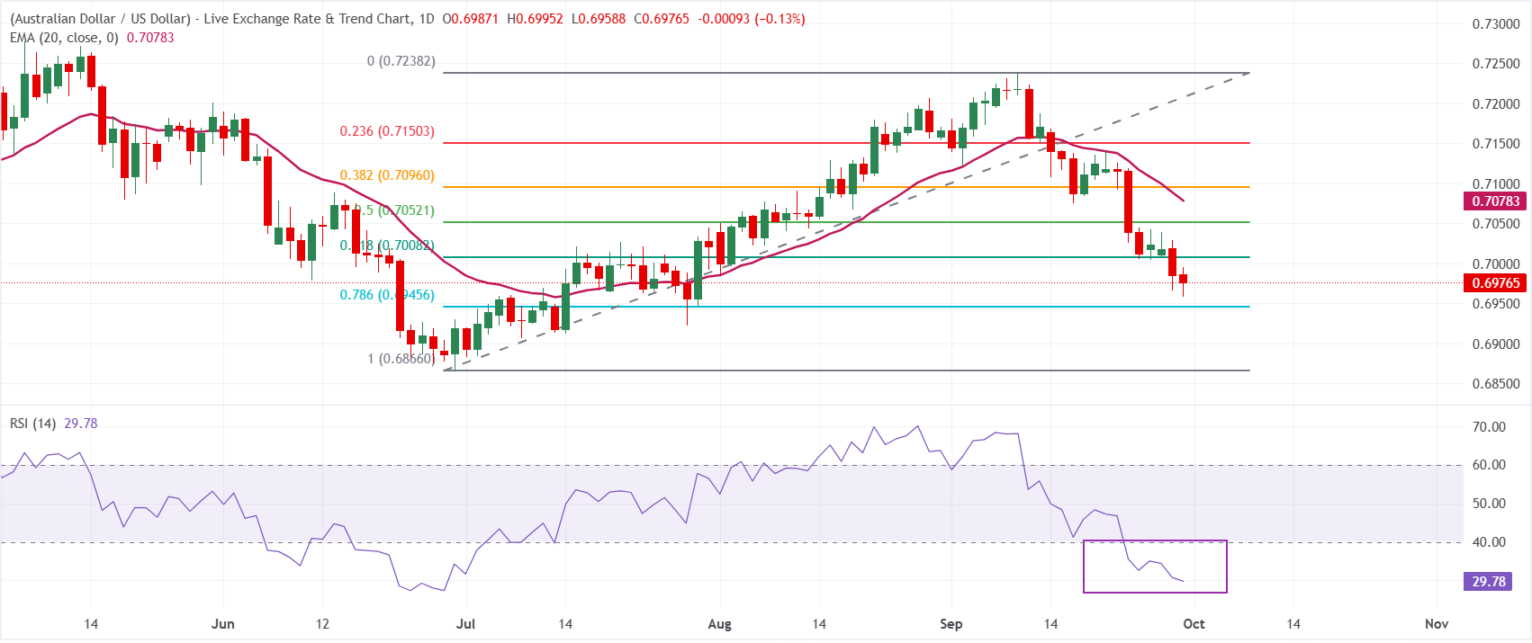 Dự báo giá AUD/USD: Giữ vững đà phục hồi nhẹ từ mức 0.6960