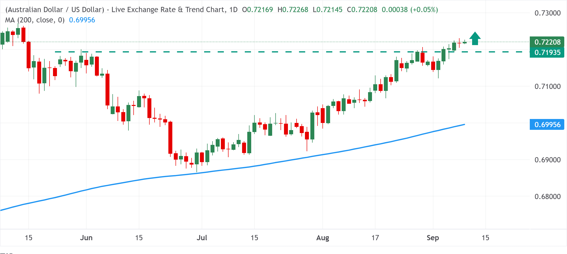 Đồng đô la Úc tiếp tục giữ vị thế dẫn đầu so với đồng USD suy yếu