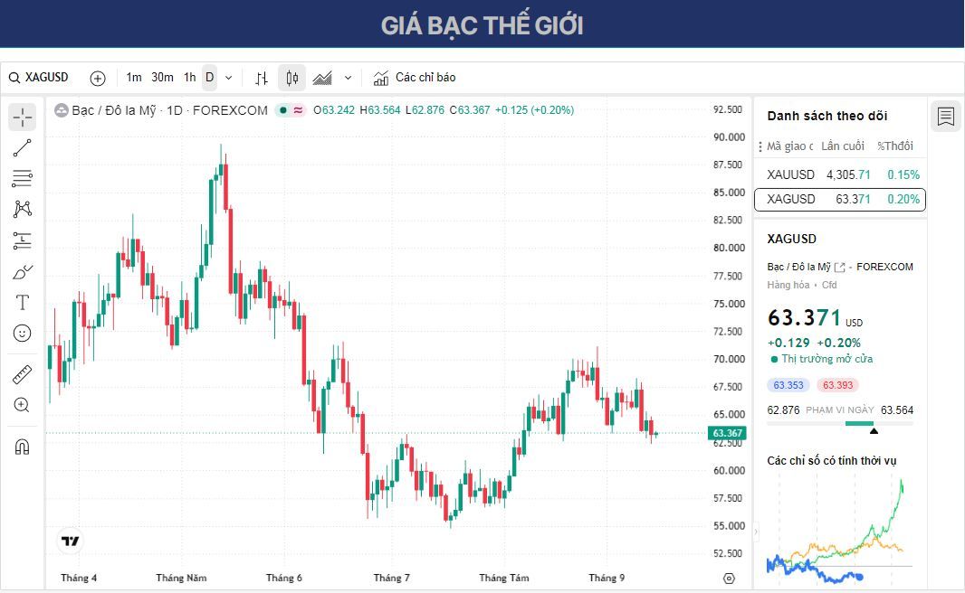 Dự báo giá Bạc: XAG/USD giảm xuống gần 63,00 USD trong bối cảnh lạm phát gia tăng và lợi suất trái phiếu kho bạc tăng.