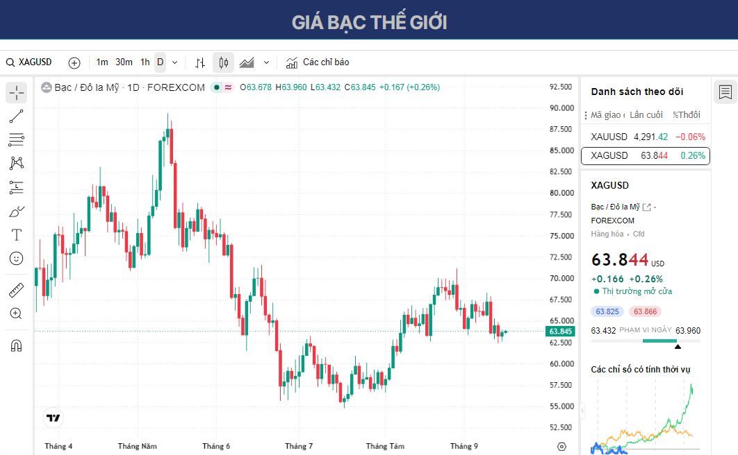 Dự báo giá Bạc: Phe gấu XAG/USD đang chiếm ưu thế dưới mức $64.00 và đường EMA 200 ngày.