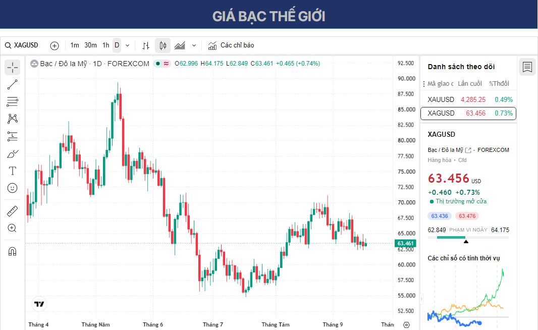 Dự báo giá Bạc: XAG/USD tăng lên gần 64,00 USD khi giá dầu giảm.