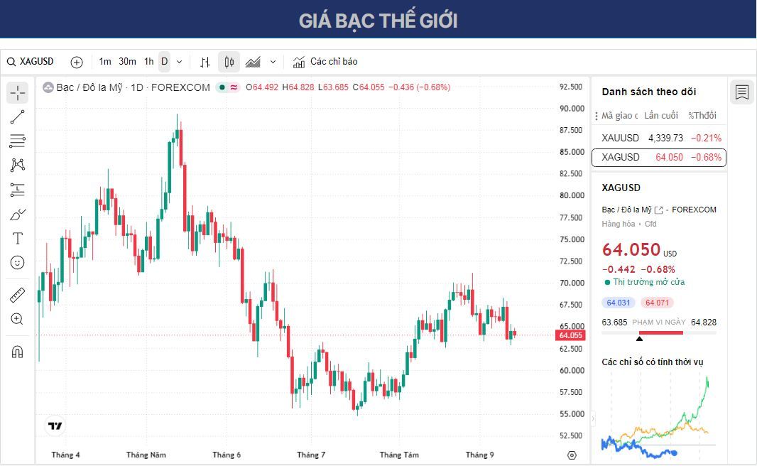 Dự báo giá Bạc: Phe gấu XAG/USD đang chiếm ưu thế dưới ngưỡng $64.75-$64.85.