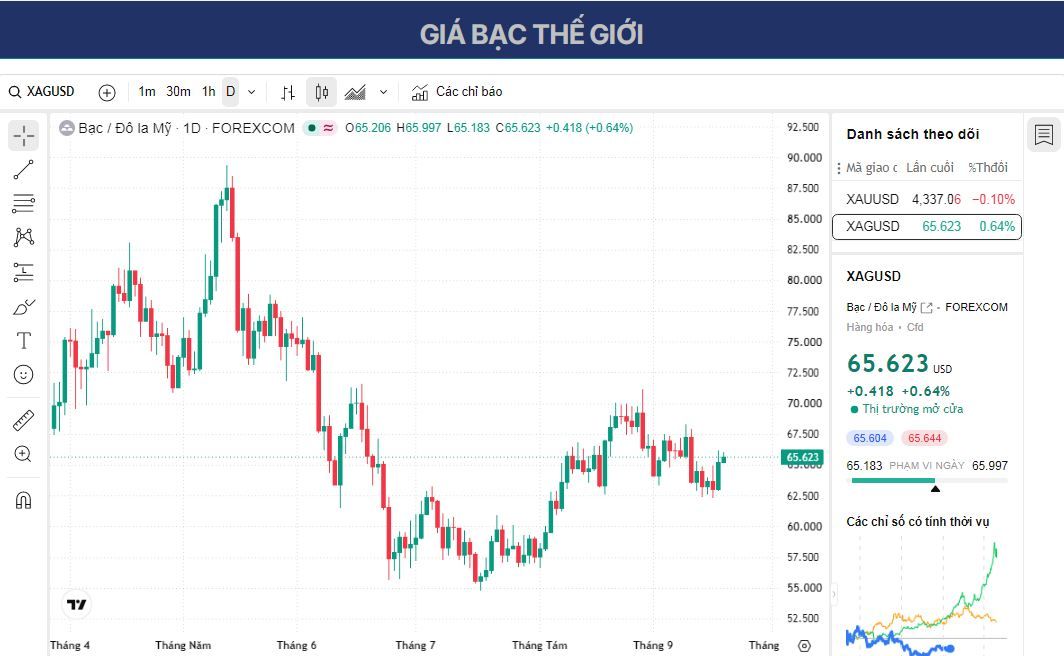 Dự báo giá Bạc: XAG/USD tăng lên gần 66,00 USD khi lợi suất trái phiếu chính phủ Mỹ kỳ hạn 10 năm giảm.