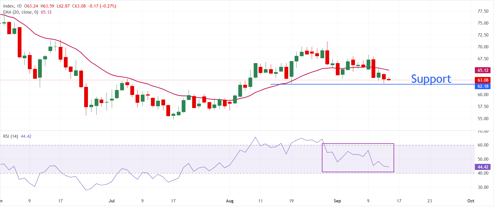 Dự báo giá Bạc: XAG/USD tiếp tục chịu áp lực giảm giá quanh mức 63 USD trước quyết định chính sách của Fed.