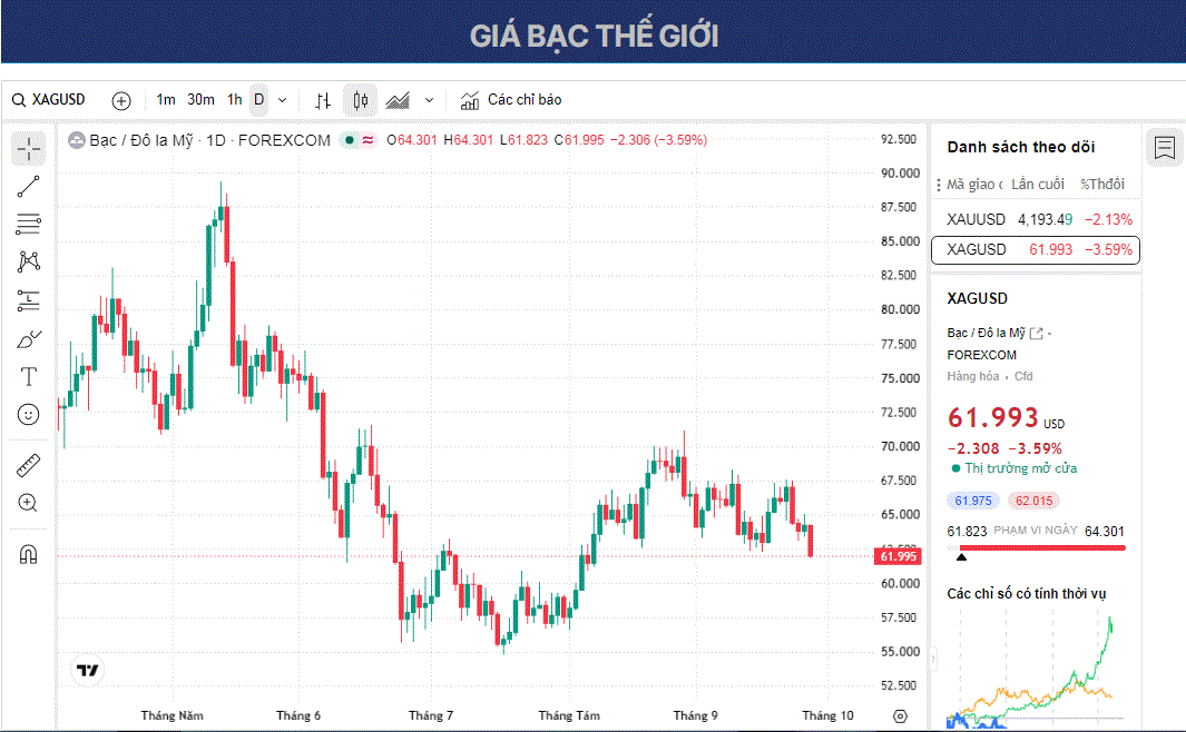 Dự báo giá Bạc: XAG/USD giảm xuống gần 62,00 USD trong bối cảnh có khả năng Fed tăng lãi suất.