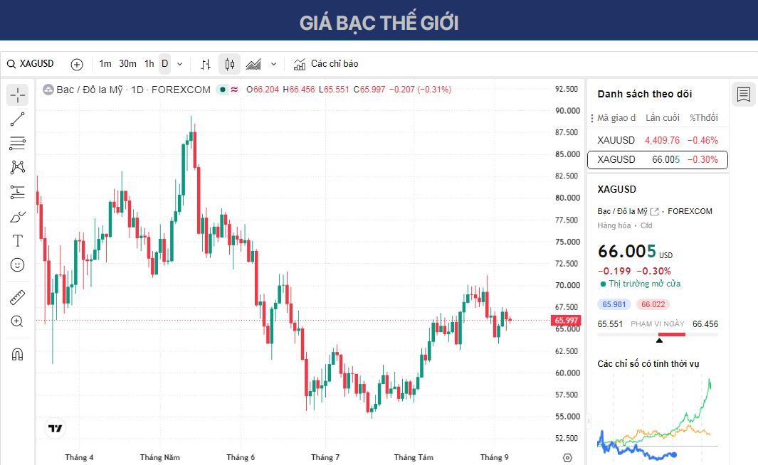 XAG/USD: Biểu đồ hàng ngày