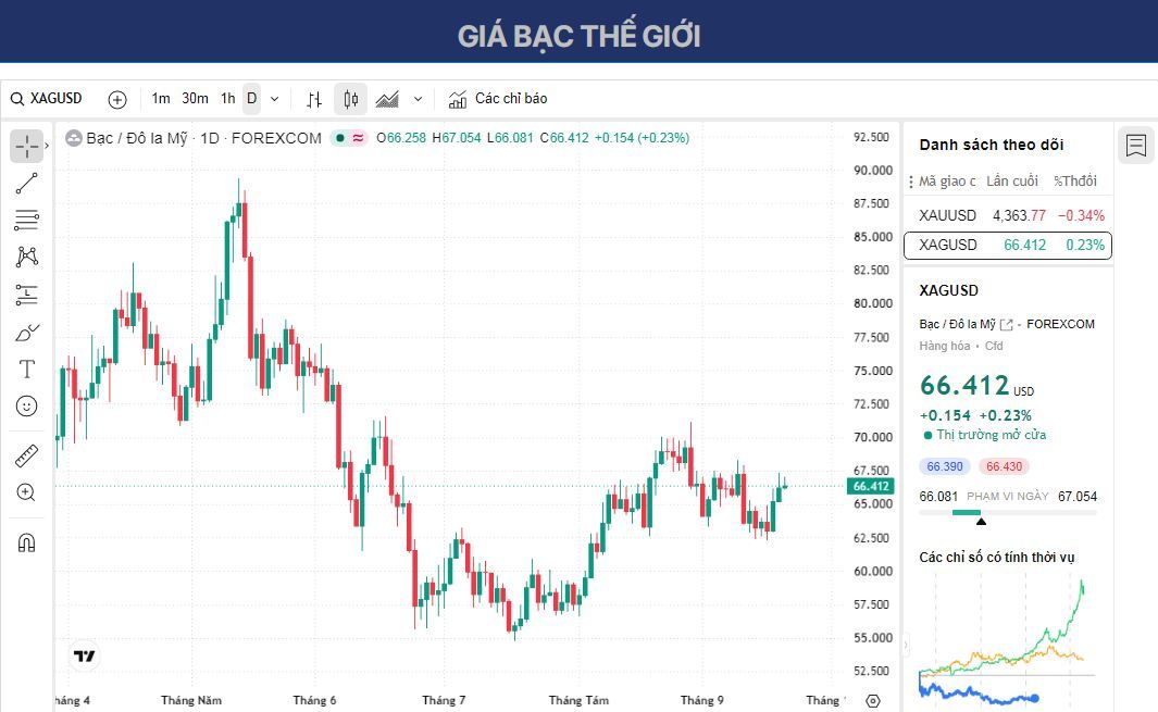 Dự báo giá Bạc: XAG/USD ổn định quanh mức 66,35 USD vào đầu tuần.