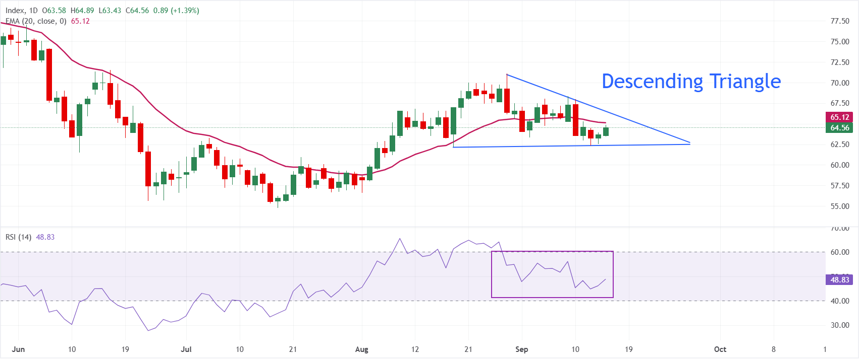 Dự báo giá Bạc: XAG/USD tăng vọt lên gần 65 USD trước quyết định lãi suất của Fed.