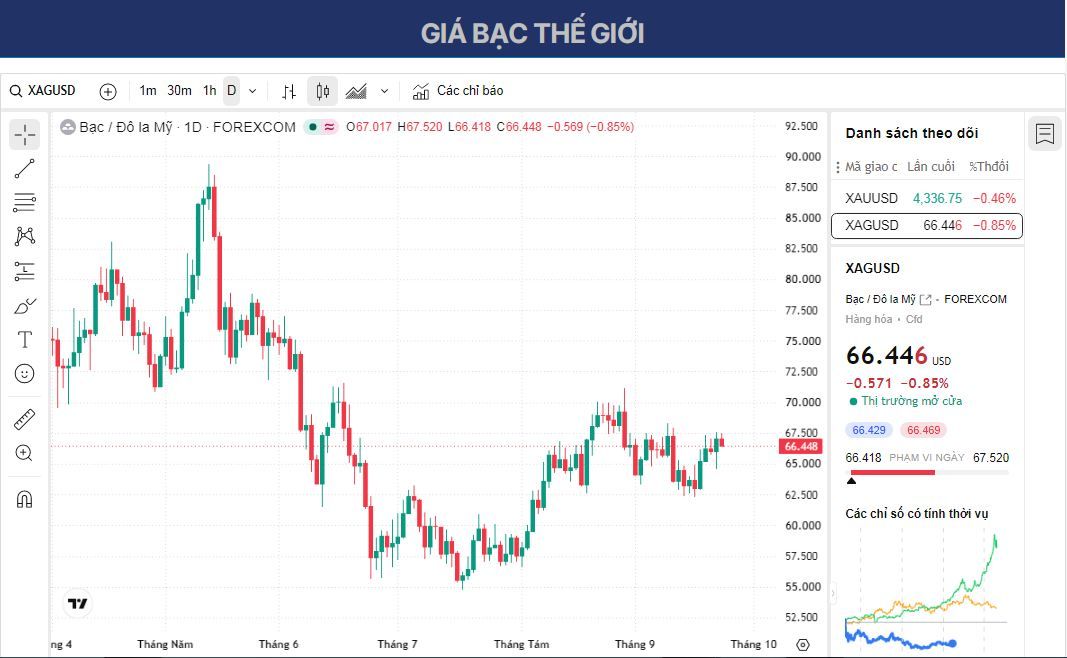 Dự báo giá Bạc: XAG/USD giảm xuống gần 66,50 USD khi Fed phát tín hiệu về việc tăng lãi suất thêm nữa.