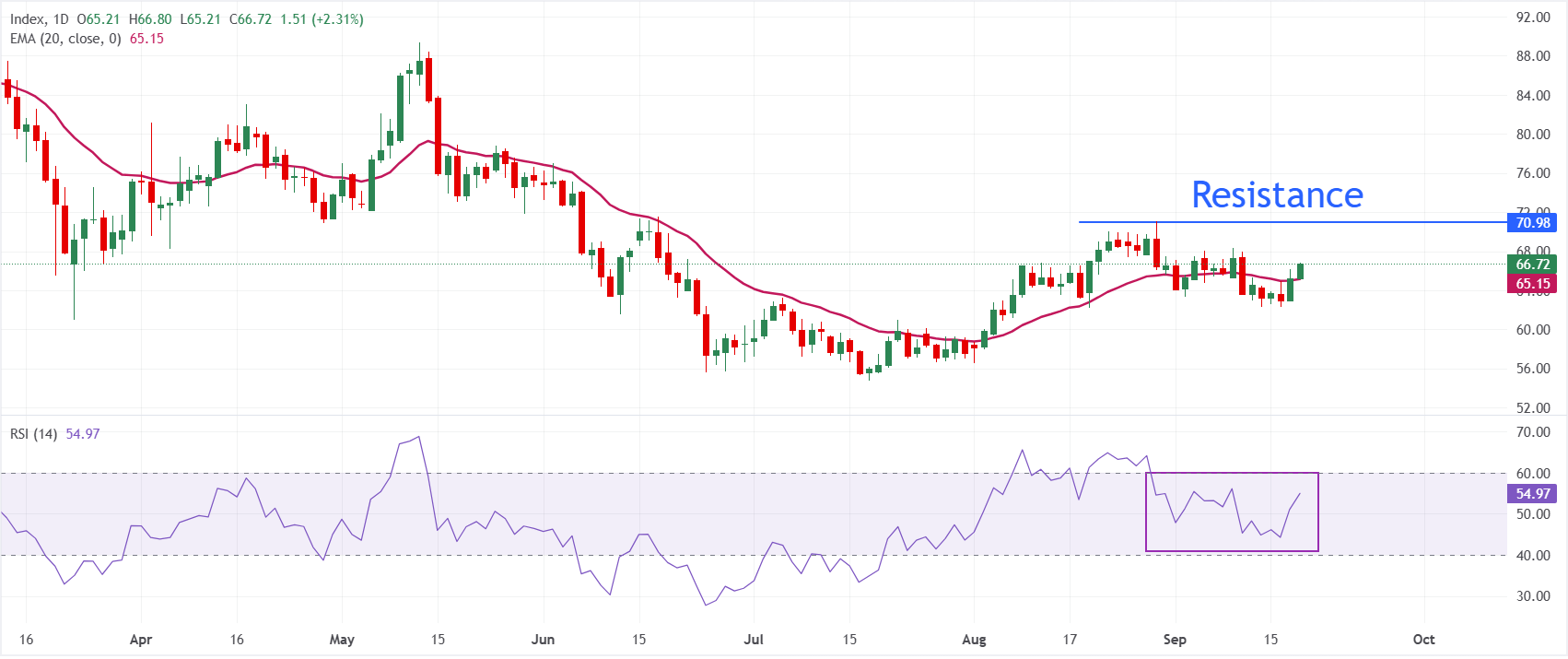 Dự báo giá Bạc: XAG/USD tăng mạnh lên gần 66,80 USD trong bối cảnh giá dầu và lợi suất trái phiếu Mỹ điều chỉnh giảm.