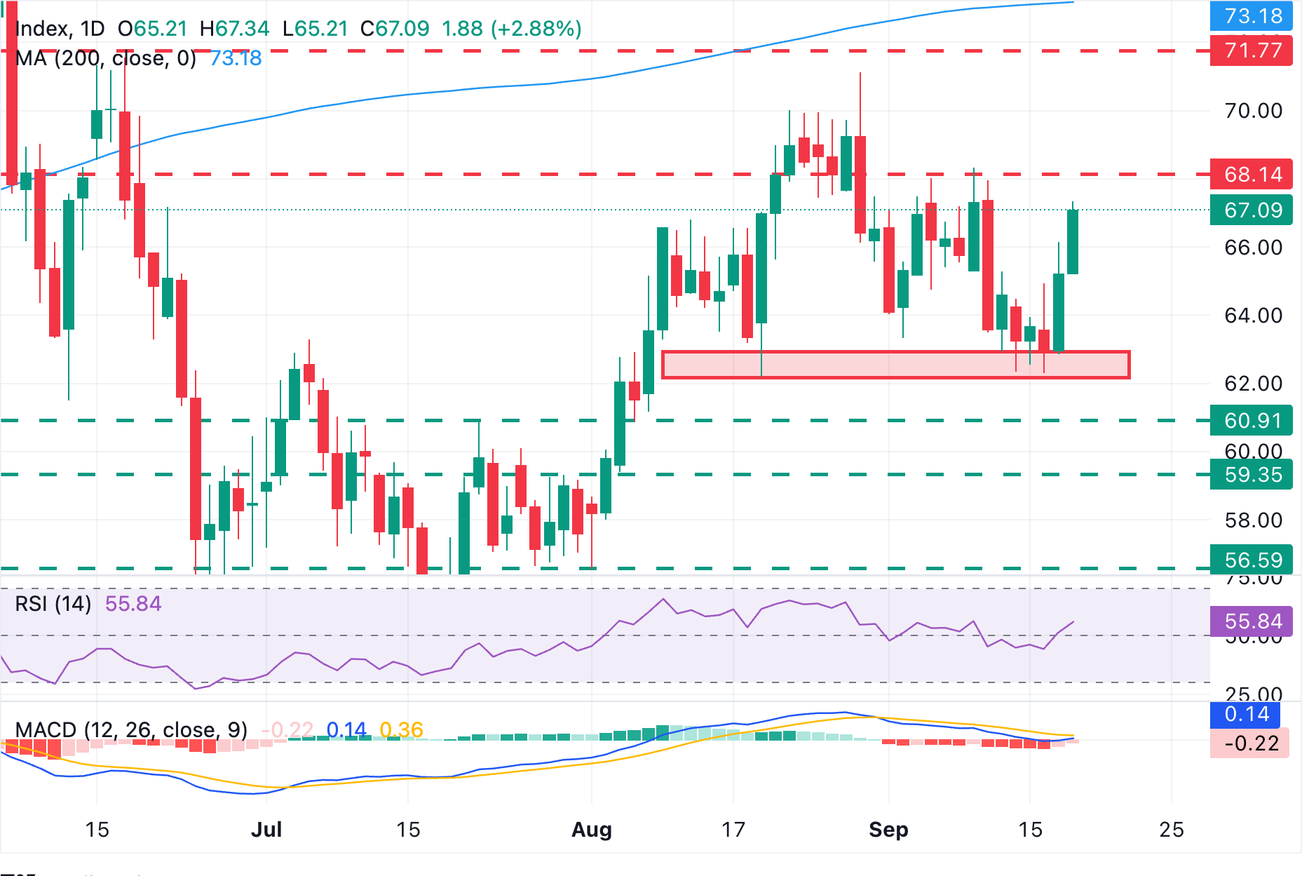 Dự báo giá Bạc: XAG/USD tiếp tục phục hồi trên mức 67,00 USD khi lợi suất giảm.