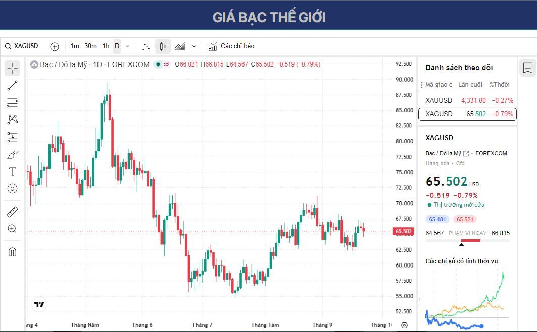 Dự báo giá Bạc: XAG/USD giảm mạnh xuống dưới 65 USD do kịch bản lãi suất cao kéo dài của Fed.