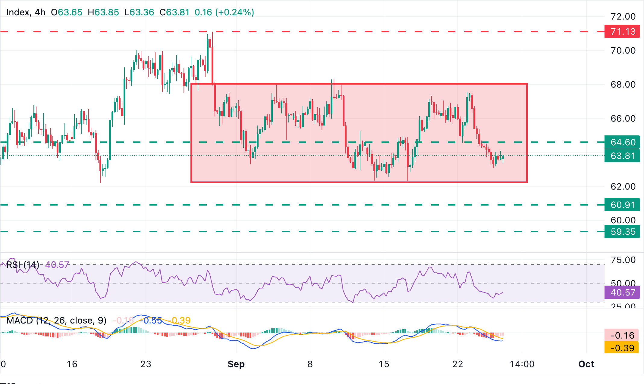 Dự báo giá Bạc: XAG/USD giữ vững dưới mức 64,00 USD trong bối cảnh kỳ vọng về việc Fed tăng lãi suất và lợi suất cao hơn.