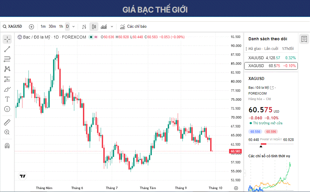 Dự báo giá Bạc: XAG/USD giảm xuống gần 60,50 USD trong bối cảnh giá dầu và lợi suất trái phiếu kho bạc tăng mạnh.