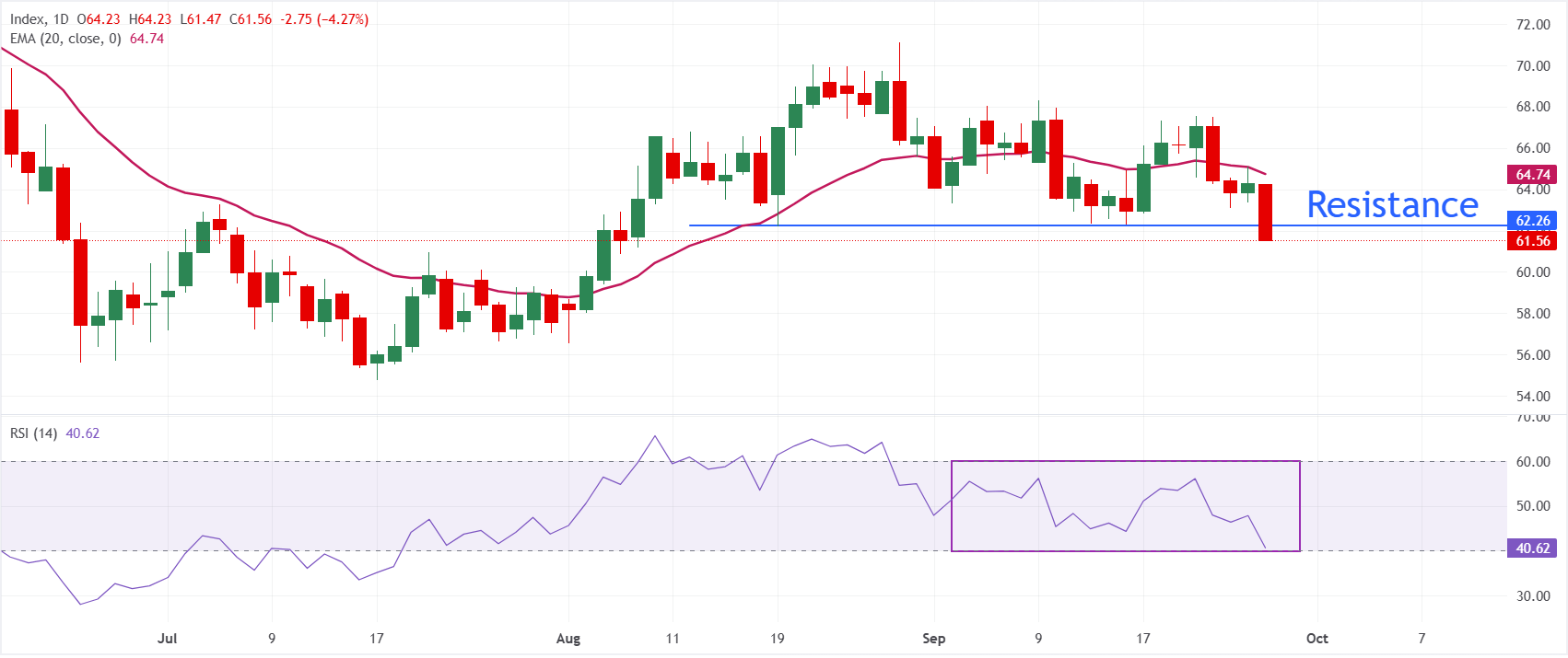 Dự báo giá Bạc: XAG/USD giảm mạnh như nhà bằng thẻ bài trước diễn biến chính sách diều hâu của Fed.