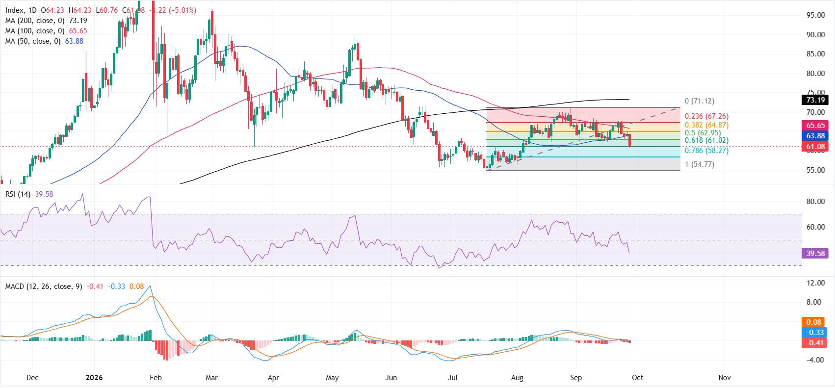 Dự báo giá Bạc: XAG/USD giảm mạnh 5% khi các chỉ báo động lượng chuyển sang xu hướng giảm.