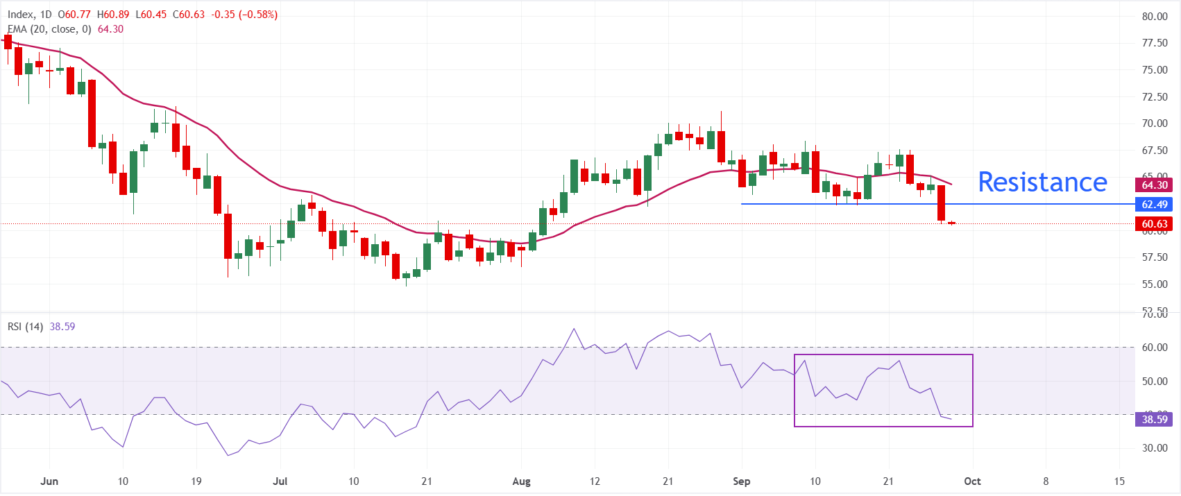 Dự báo giá Bạc: XAG/USD tiếp tục giảm dưới mức 61 USD trước khi công bố dữ liệu về số lượng việc làm trống tại Mỹ.