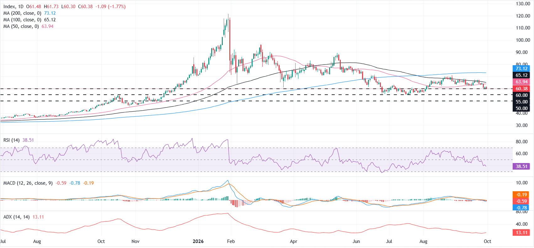 Dự báo giá Bạc: XAG/USD vẫn dễ bị tổn thương quanh mức $60