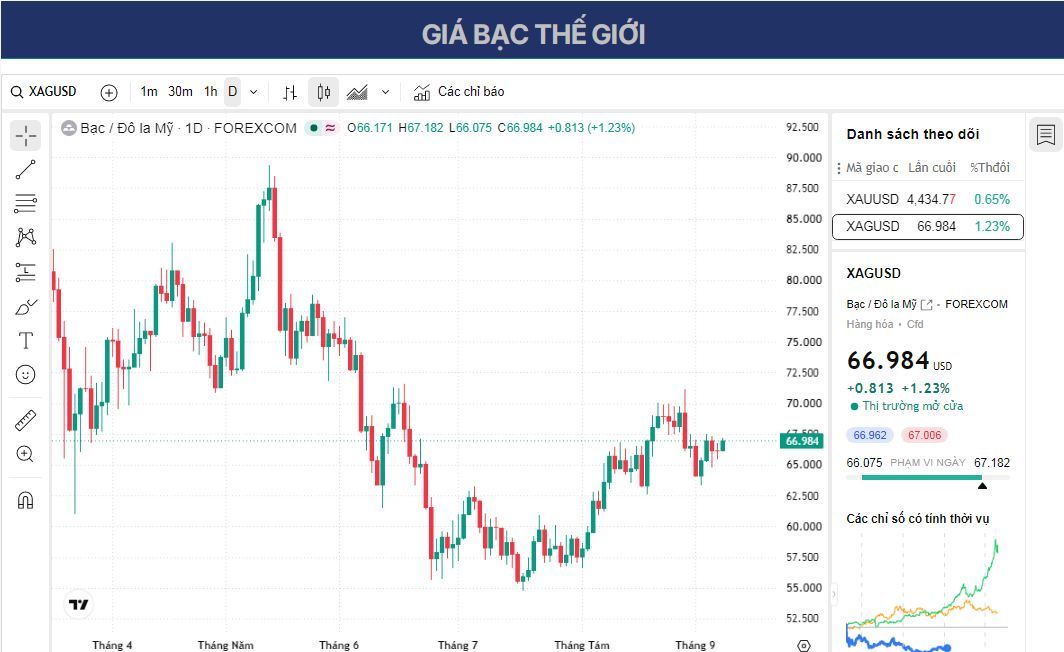 Dự báo giá Bạc: XAG/USD tăng vọt lên gần 67 USD trong bối cảnh đồng đô la Mỹ giảm và lợi suất trái phiếu giảm.
