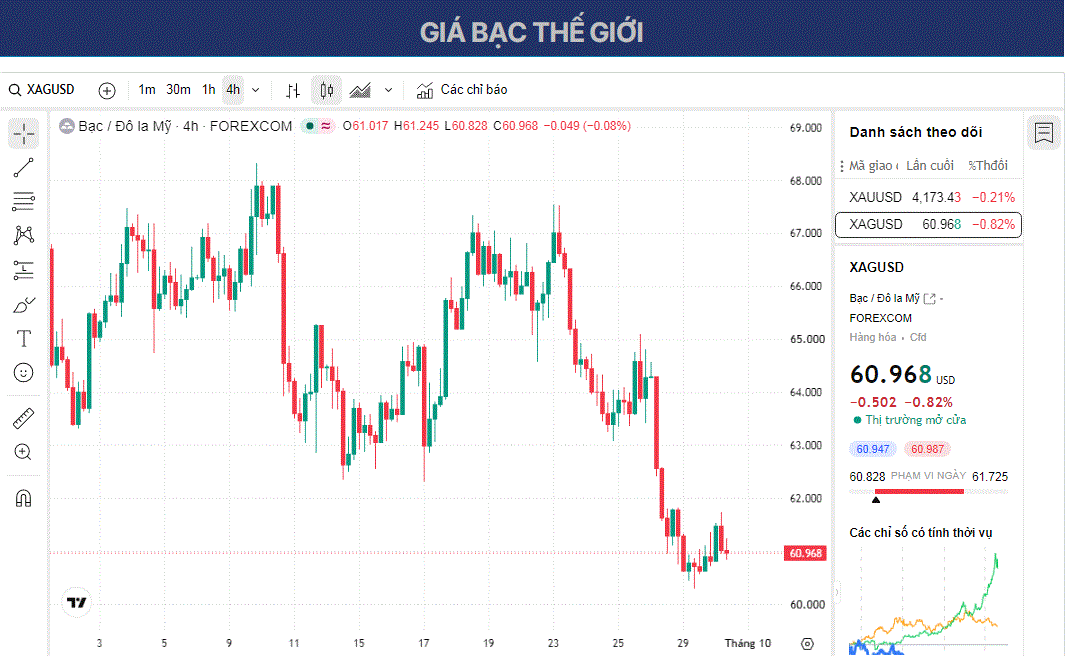 Dự báo giá Bạc: XAG/USD dao động quanh mức thấp nhất trong tám tuần phe gấu vẫn kiểm soát thị trường quanh mức $61.00