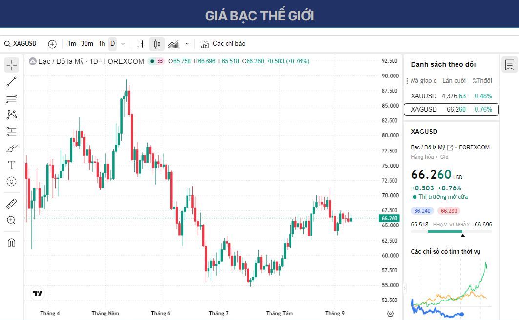 Dự báo giá Bạc: XAG/USD tăng lên gần 66,40 USD khi đồng đô la Mỹ giảm giá, chỉ số CPI của Mỹ được chú ý.
