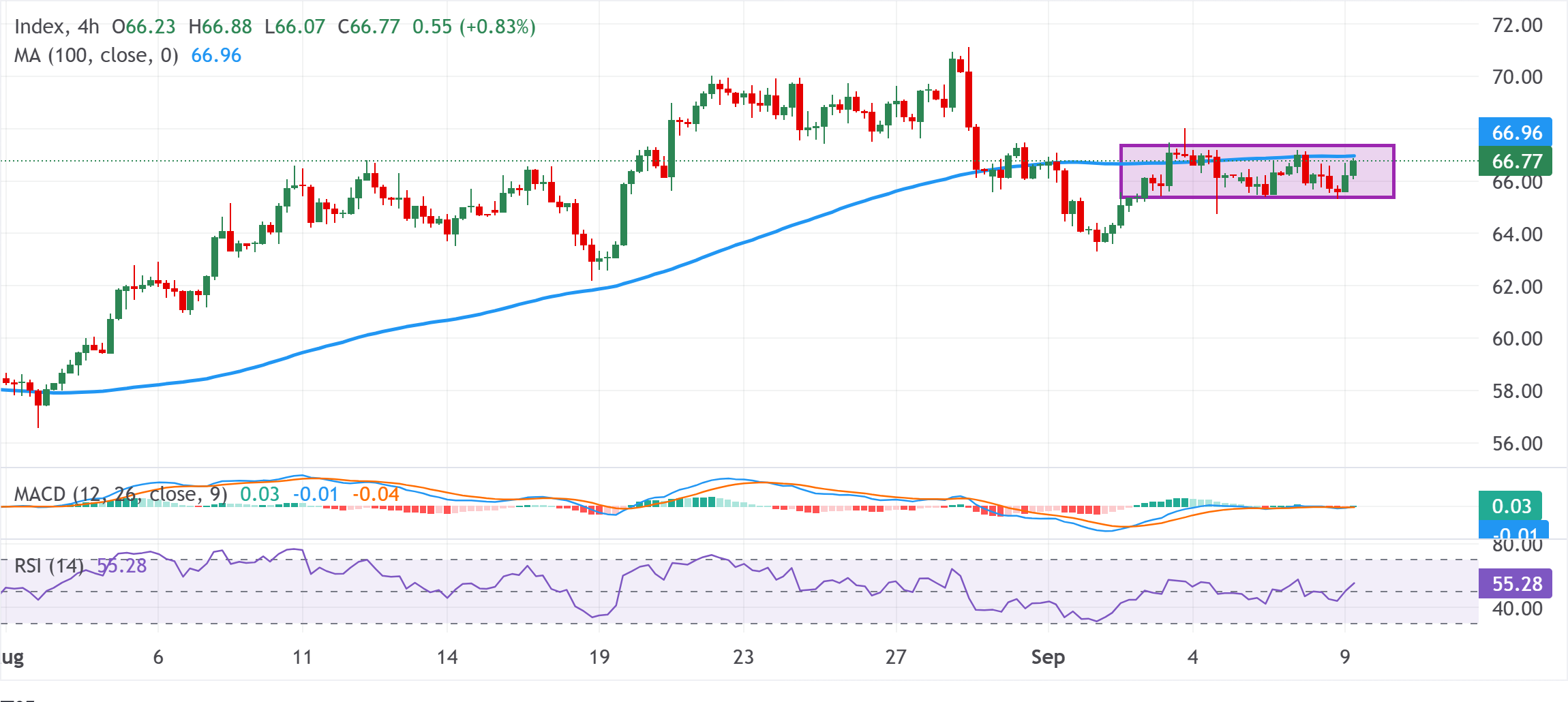 Dự báo giá Bạc: XAG/USD tiến gần mức 67,00 USD khi phe mua chờ đợi sự đột phá khỏi phạm vi giao dịch.