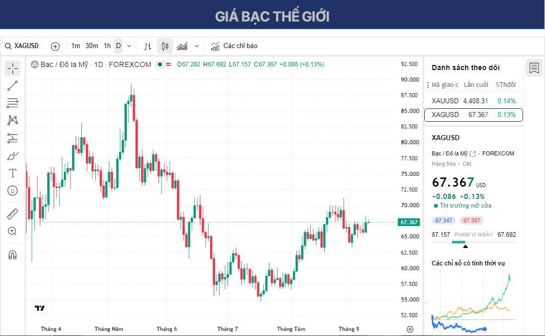 Dự báo giá Bạc: XAG/USD giao dịch ổn định quanh mức 67,60 USD trước khi công bố dữ liệu PPI và CPI của Mỹ.