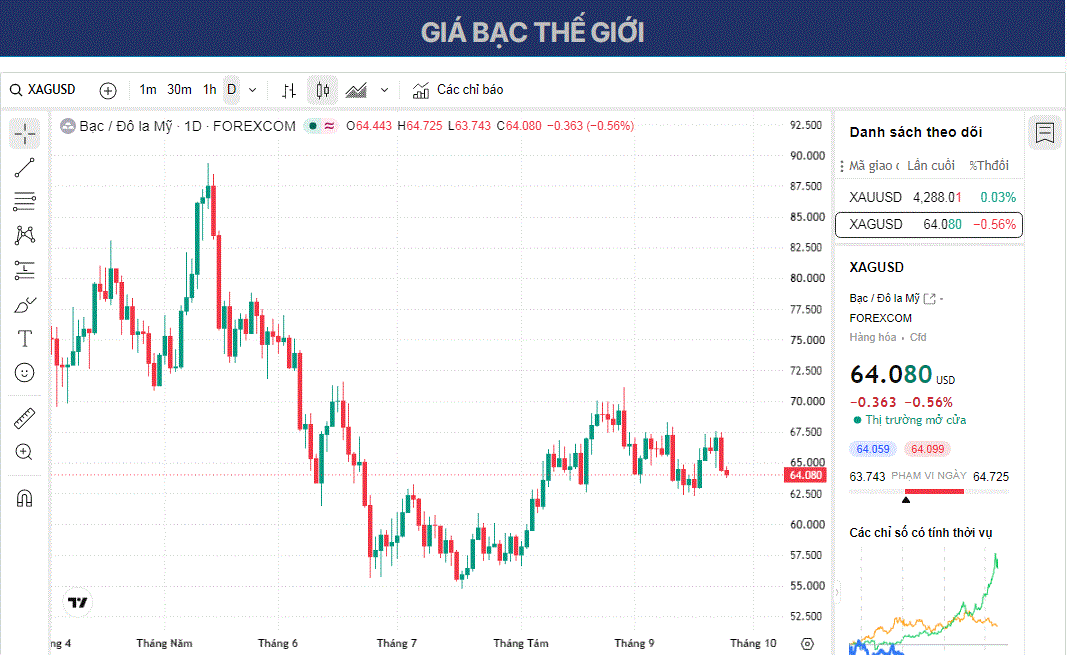 Dự báo giá Bạc: XAG/USD giảm xuống gần 64,00 USD trong bối cảnh khả năng Fed tăng lãi suất ngày càng cao.