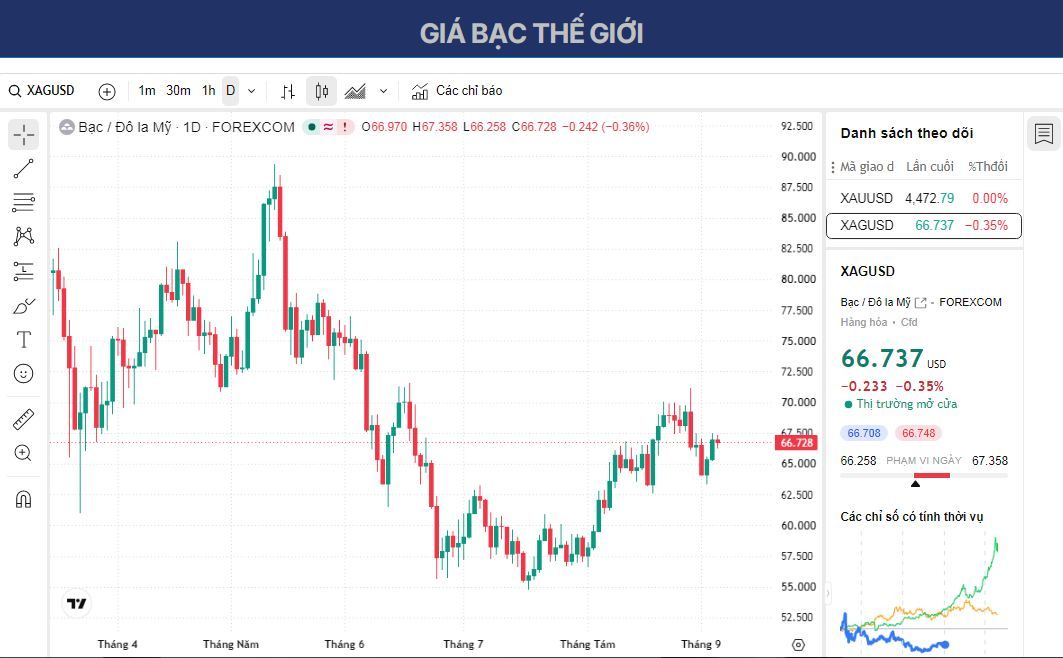 Dự báo giá Bạc