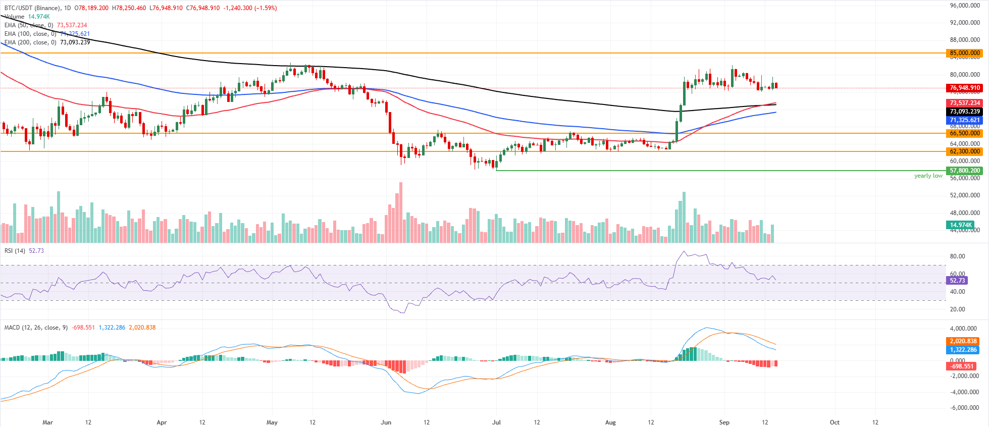 Biểu đồ BTC/USDT hàng ngày