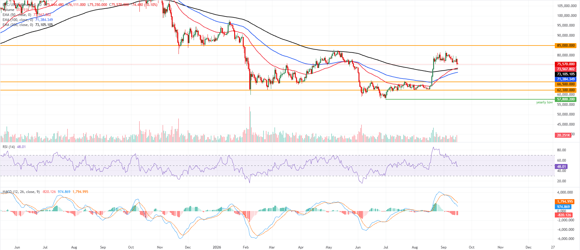 Dự báo giá Bitcoin: BTC suy yếu khi Đạo luật CLARITY không được thông qua trước quyết định của Fed.