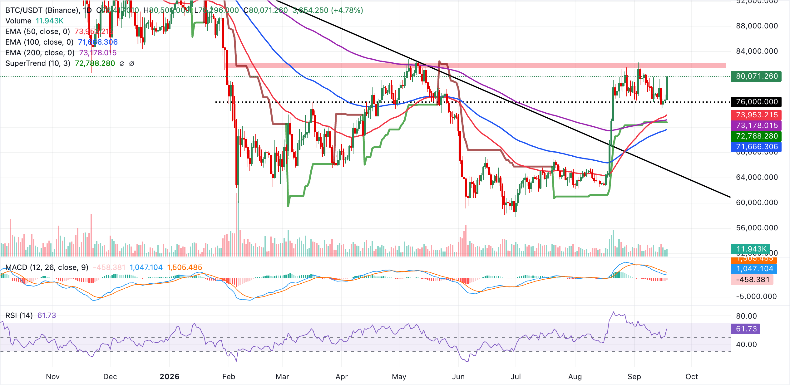 Biểu đồ BTC/USDT hàng ngày