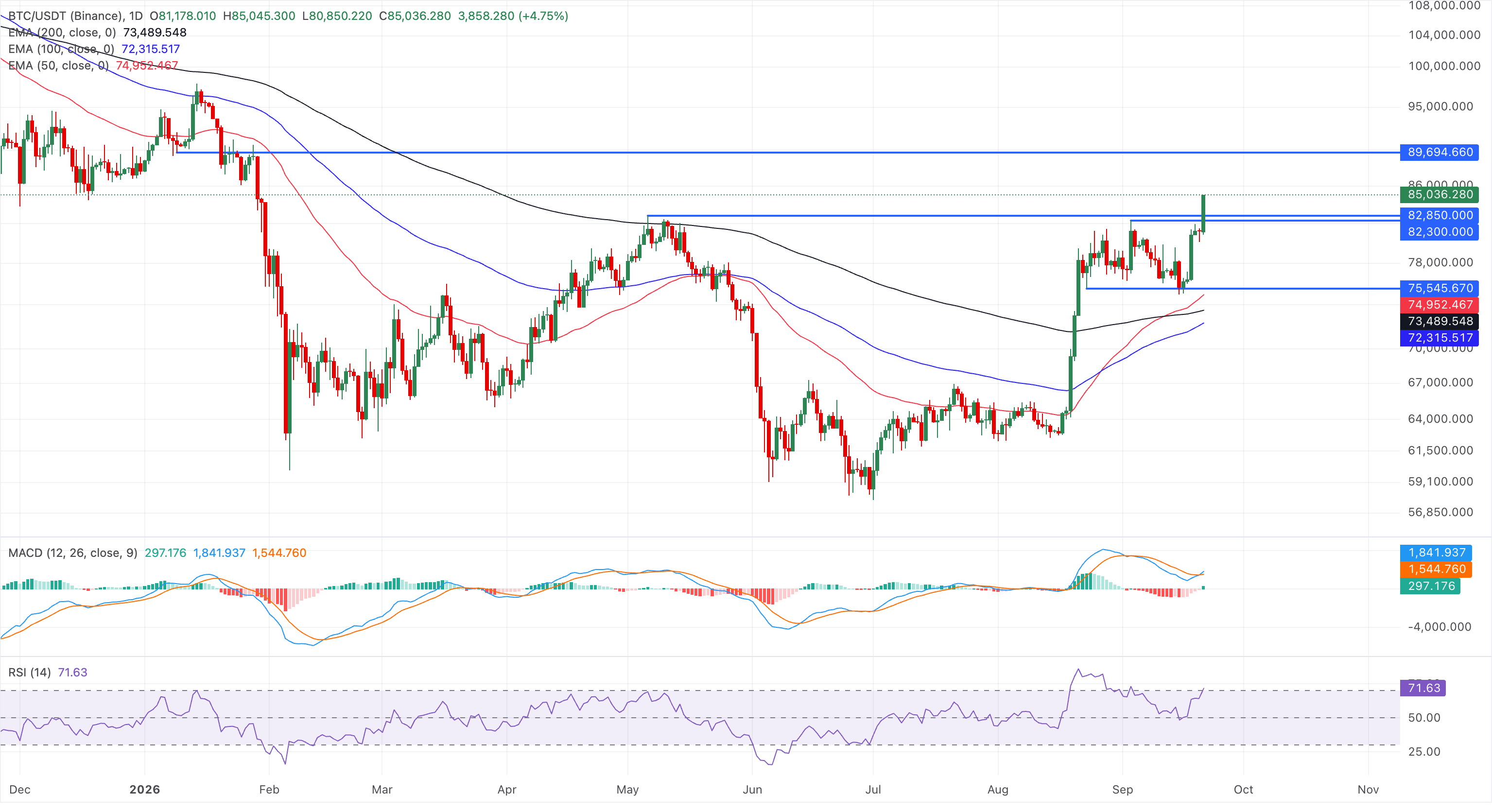 Tin Nóng: Bitcoin đạt mốc 85.000 đô la lần đầu tiên sau tám tháng.