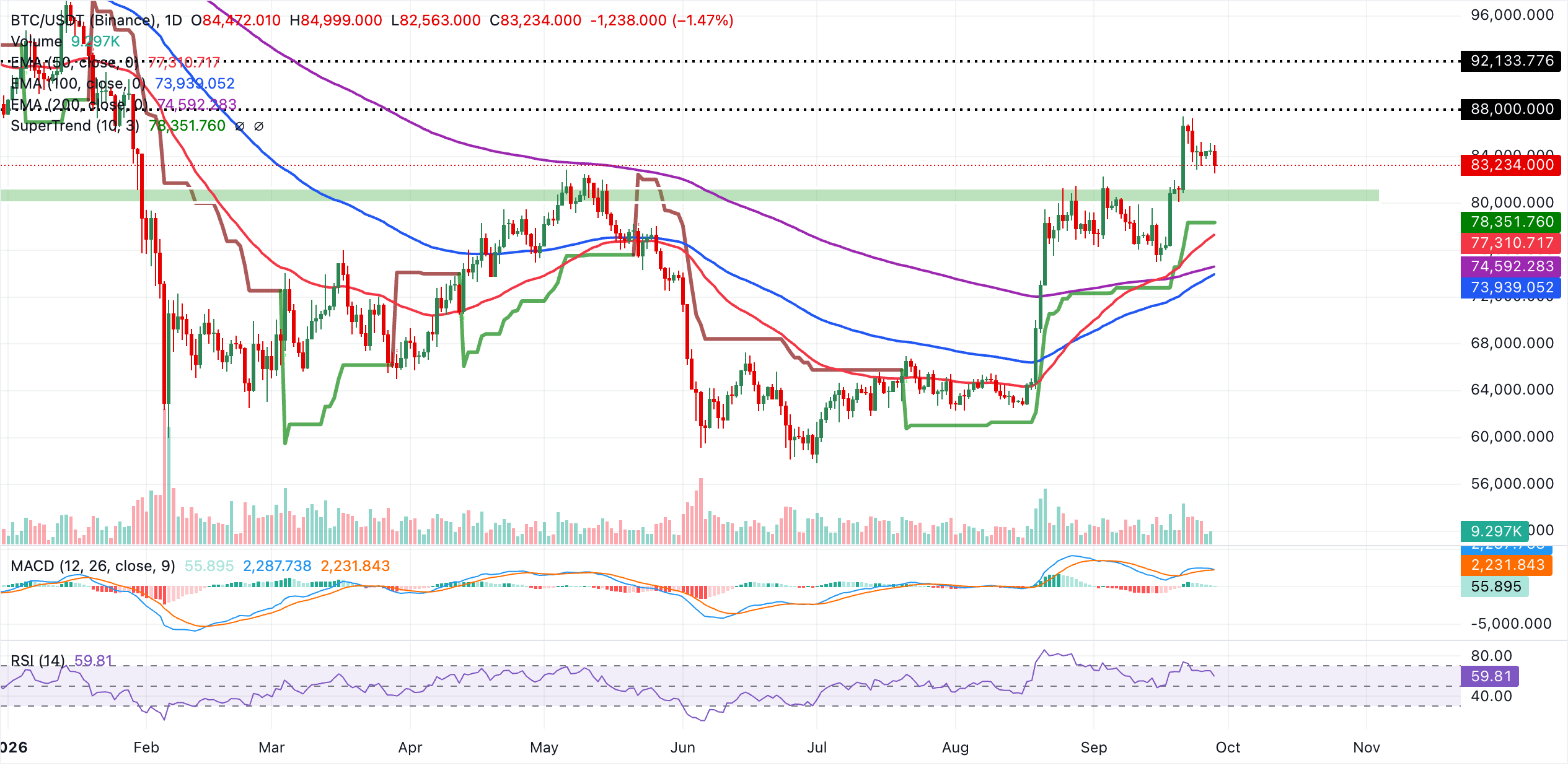 Biểu đồ BTC/USDT hàng ngày