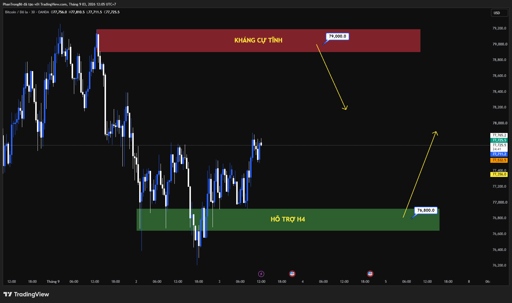 Kế hoạch giao dịch BTC/USD ngày 03/09/2026: Giá Bitcoin giằng co dữ dội giữa rủi ro chiến sự Mỹ Iran và lực đẩy nghìn tỷ đô từ chính sách Kho bạc Mỹ cùng dòng vốn ETF kỷ lục