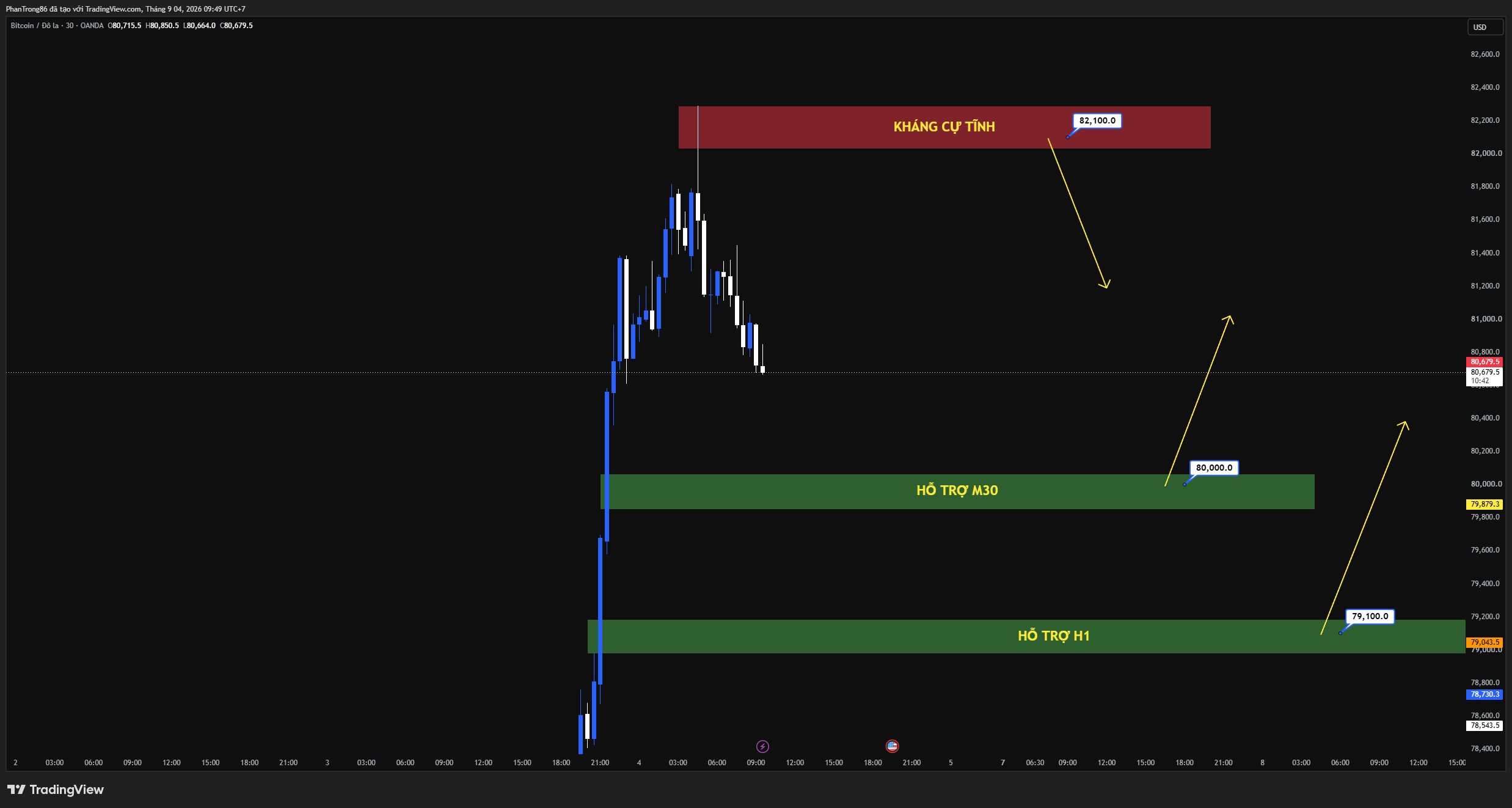 Kế hoạch giao dịch BTC/USD ngày 04/09/2026: Kinh tế Mỹ khả quan tạo lực đẩy vĩ mô thúc đẩy Bitcoin bứt phá vượt mốc 80.000 USD