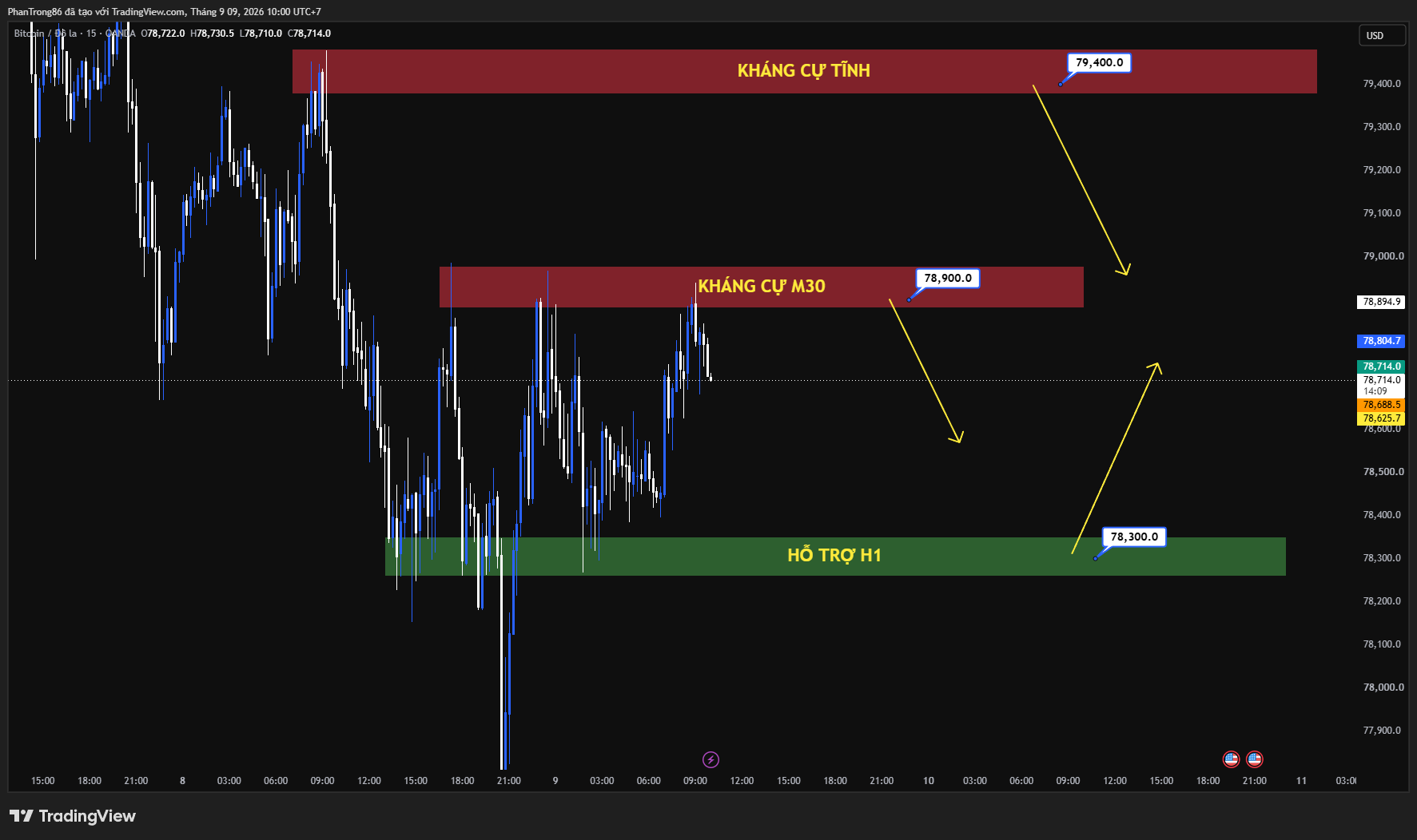 Kế hoạch giao dịch BTC/USD ngày 09/09/2026: Bitcoin chịu sức ép từ kỳ vọng Fed tăng lãi suất khi thị trường chờ PPI và CPI Mỹ trước FOMC