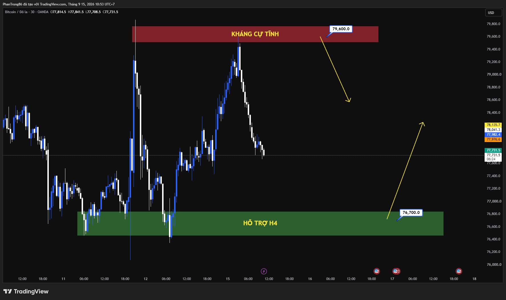 Kế hoạch giao dịch BTC/USD ngày 15/09/2026: Toàn cảnh vĩ mô khi Bitcoin vượt mốc 79.000 USD trước quyết định lãi suất của Fed