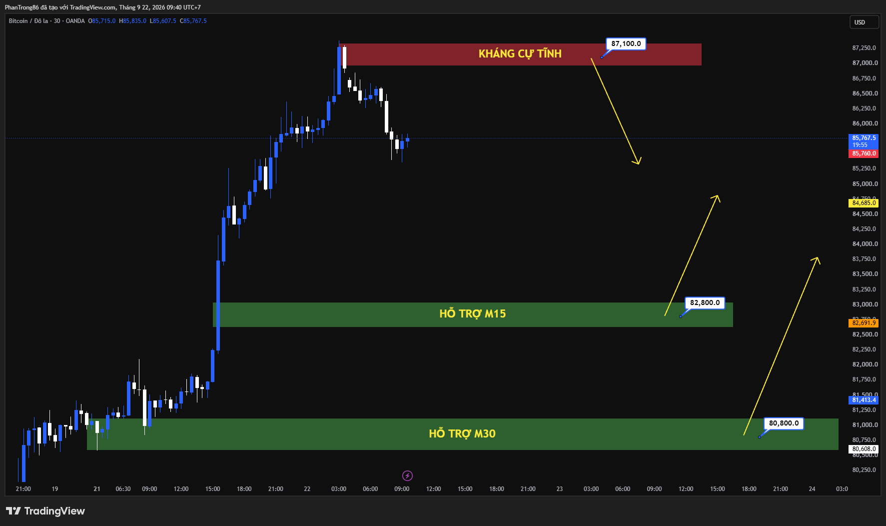 Kế hoạch giao dịch BTC/USD ngày 22/09/2026: Bitcoin áp sát 86.000 USD dòng vốn thể chế dẫn dắt sóng vĩ mô trước kỳ đáo hạn quý