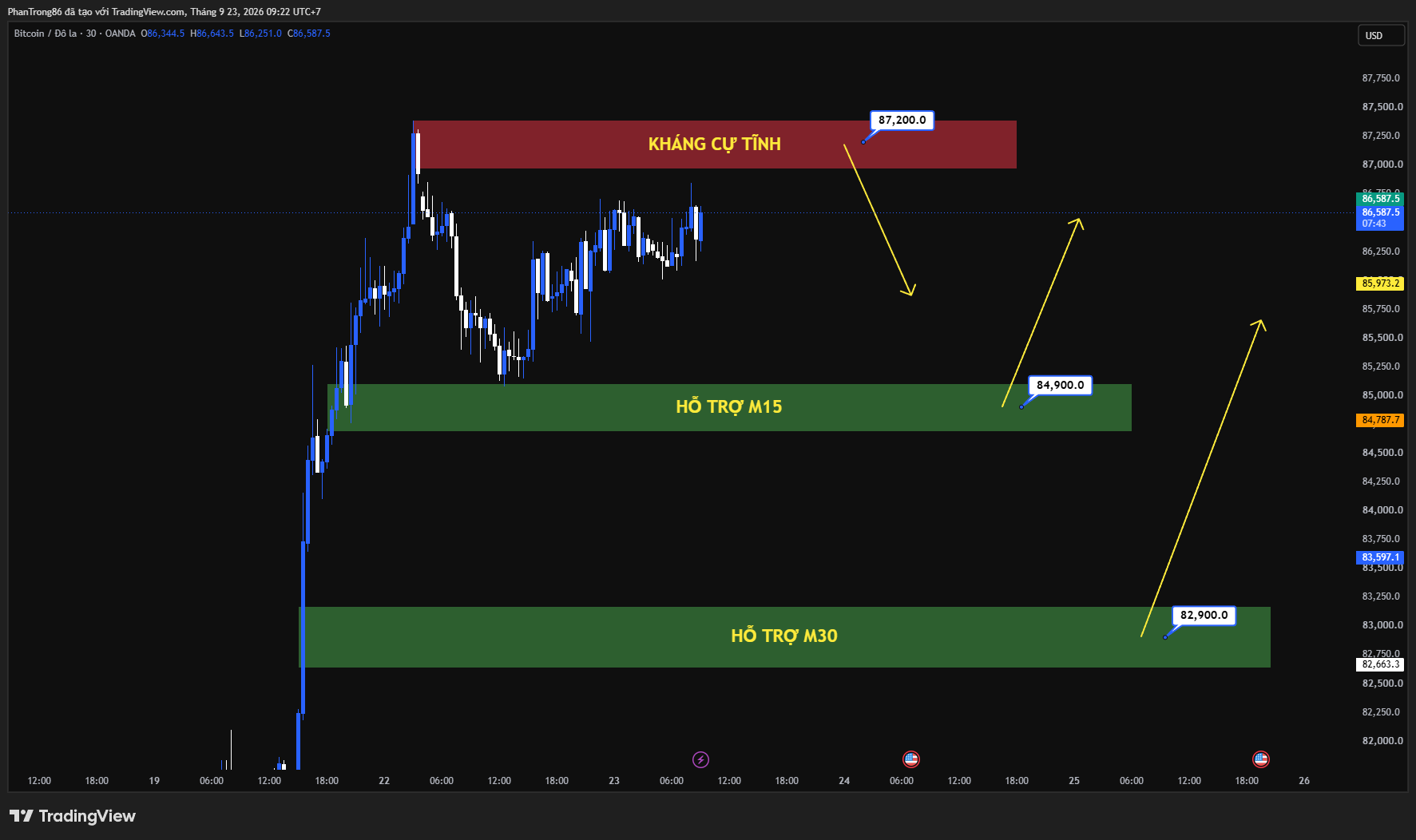 Kế hoạch giao dịch BTC/USD ngày 23/09/2026: Giá Bitcoin áp sát 87.000 USD bất chấp sức ép vĩ mô nhờ động lực từ dòng tiền ETF
