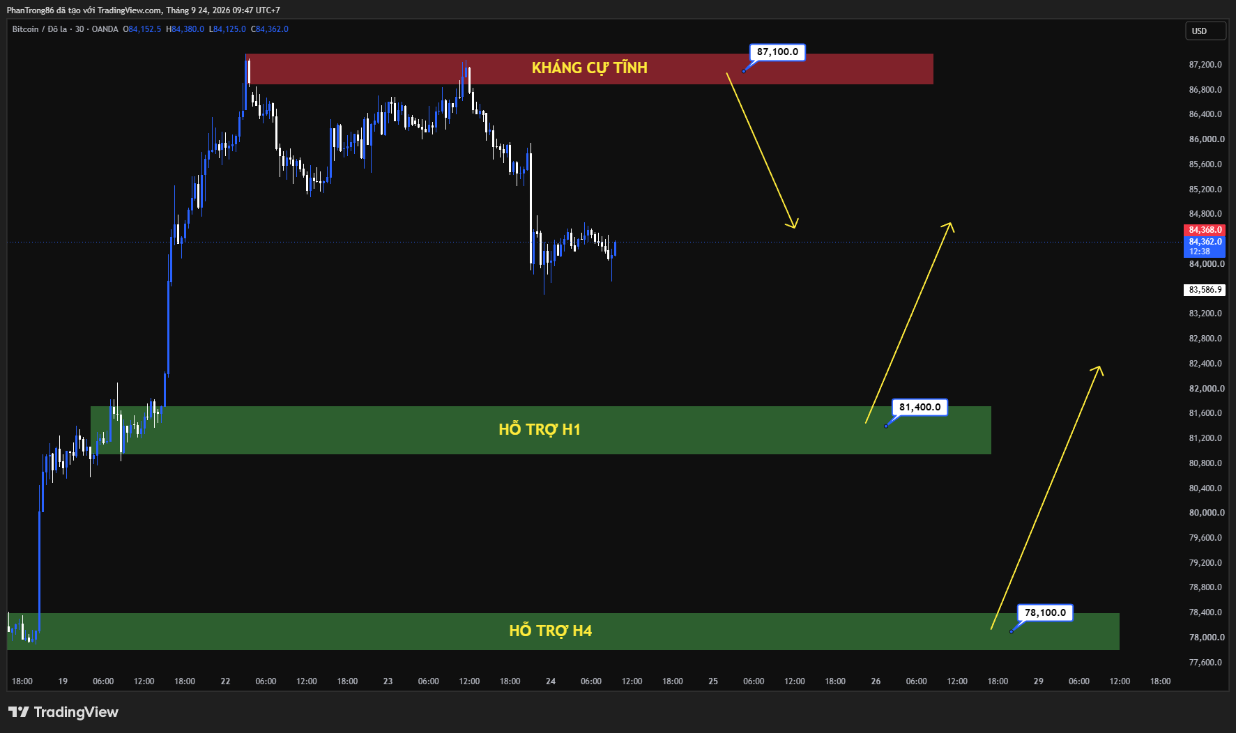 Kế hoạch giao dịch BTC/USD ngày 24/09/2026: Áp lực kép từ Fed và đồng USD đẩy Phố Wall và Bitcoin lao dốc