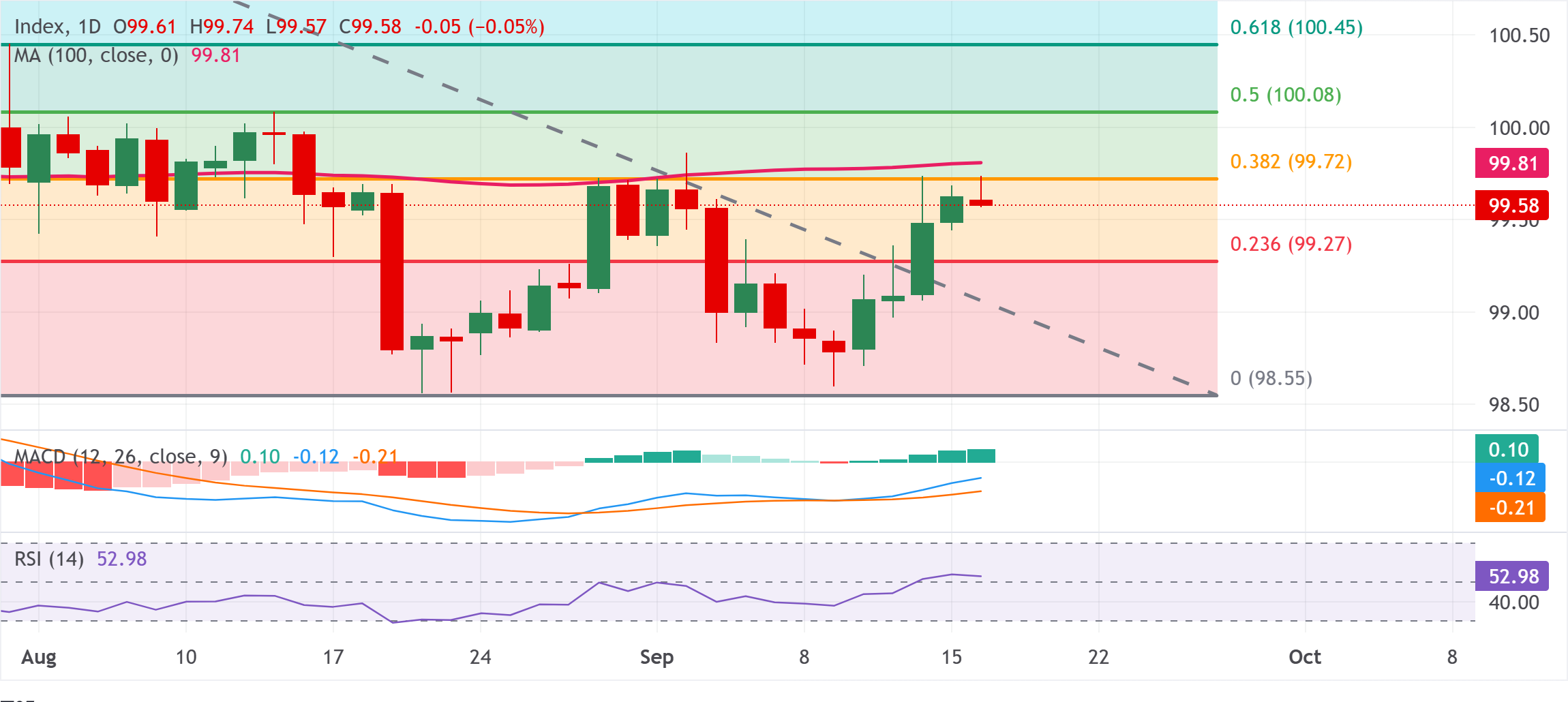 Chỉ số đô la Mỹ (DXY) giảm nhẹ sau khi đạt đỉnh hai tuần