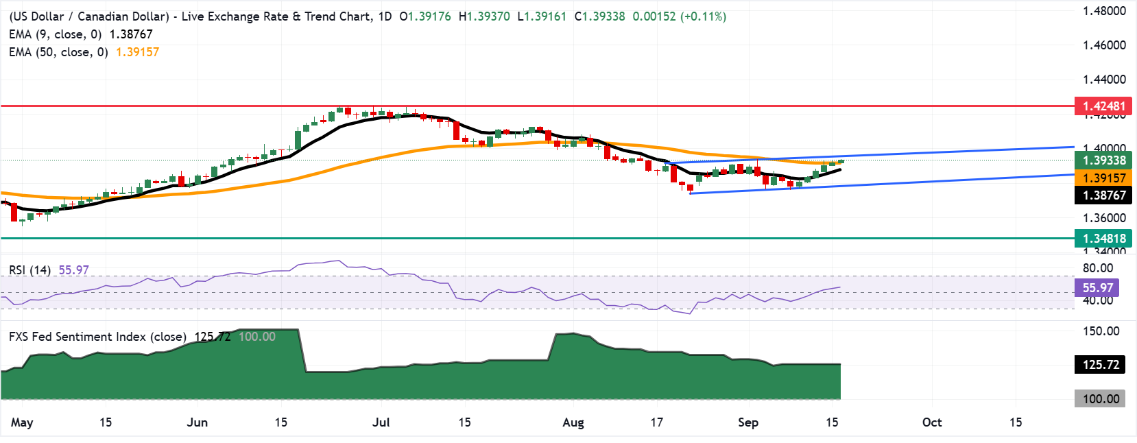 Dự báo giá USD/CAD: Mục tiêu là 1.3950 gần đỉnh kênh tăng.