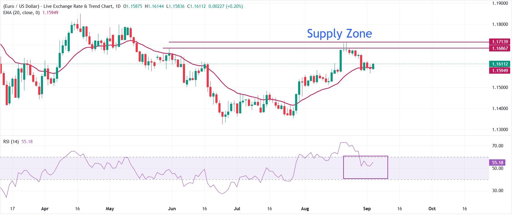 Dự báo giá EUR/USD: Đường EMA 20 ngày đóng vai trò là mức hỗ trợ quan trọng.