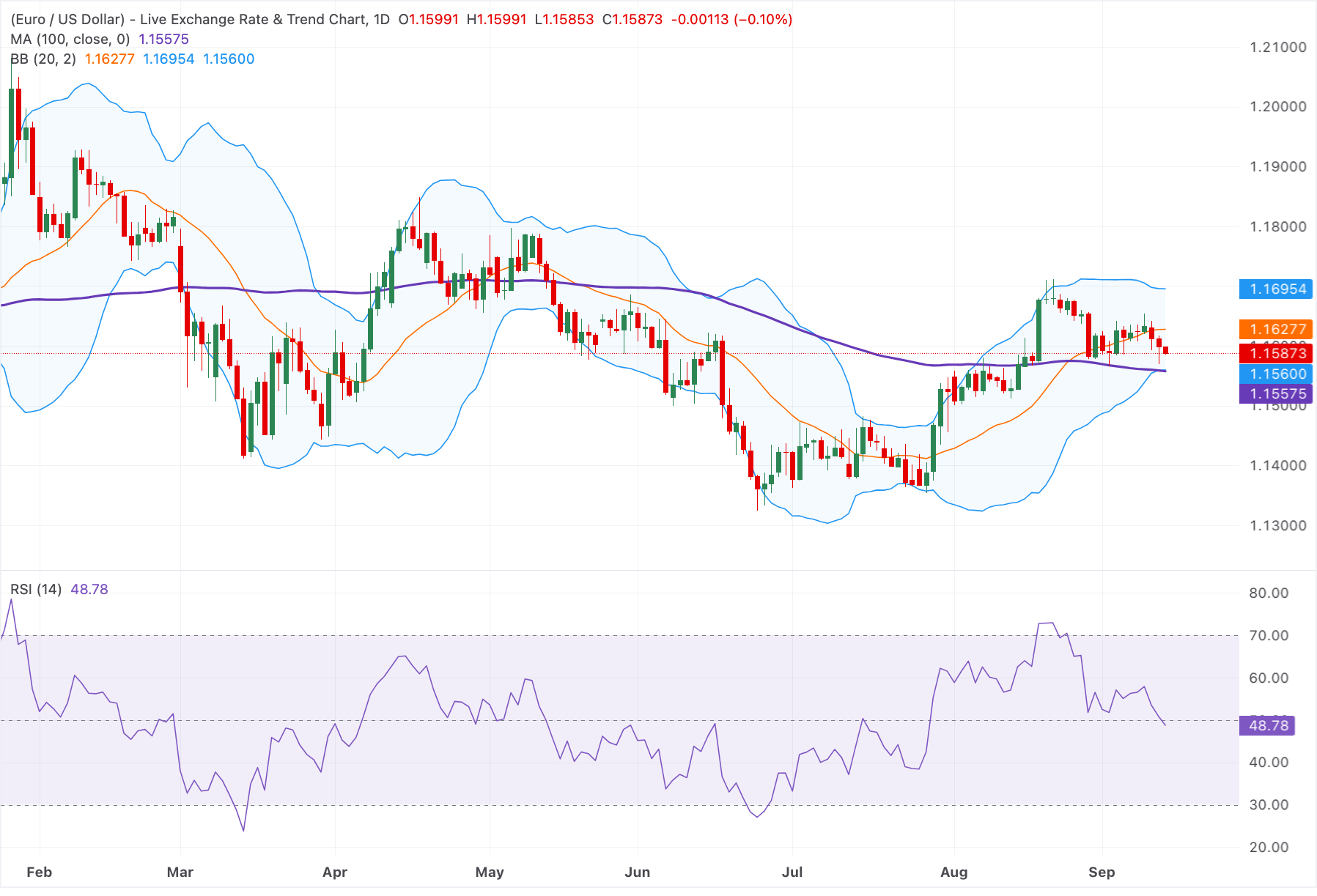 Euro giảm xuống dưới 1.1600 khi thị trường dự đoán Cục Dự trữ Liên bang (Fed) sẽ tăng lãi suất.