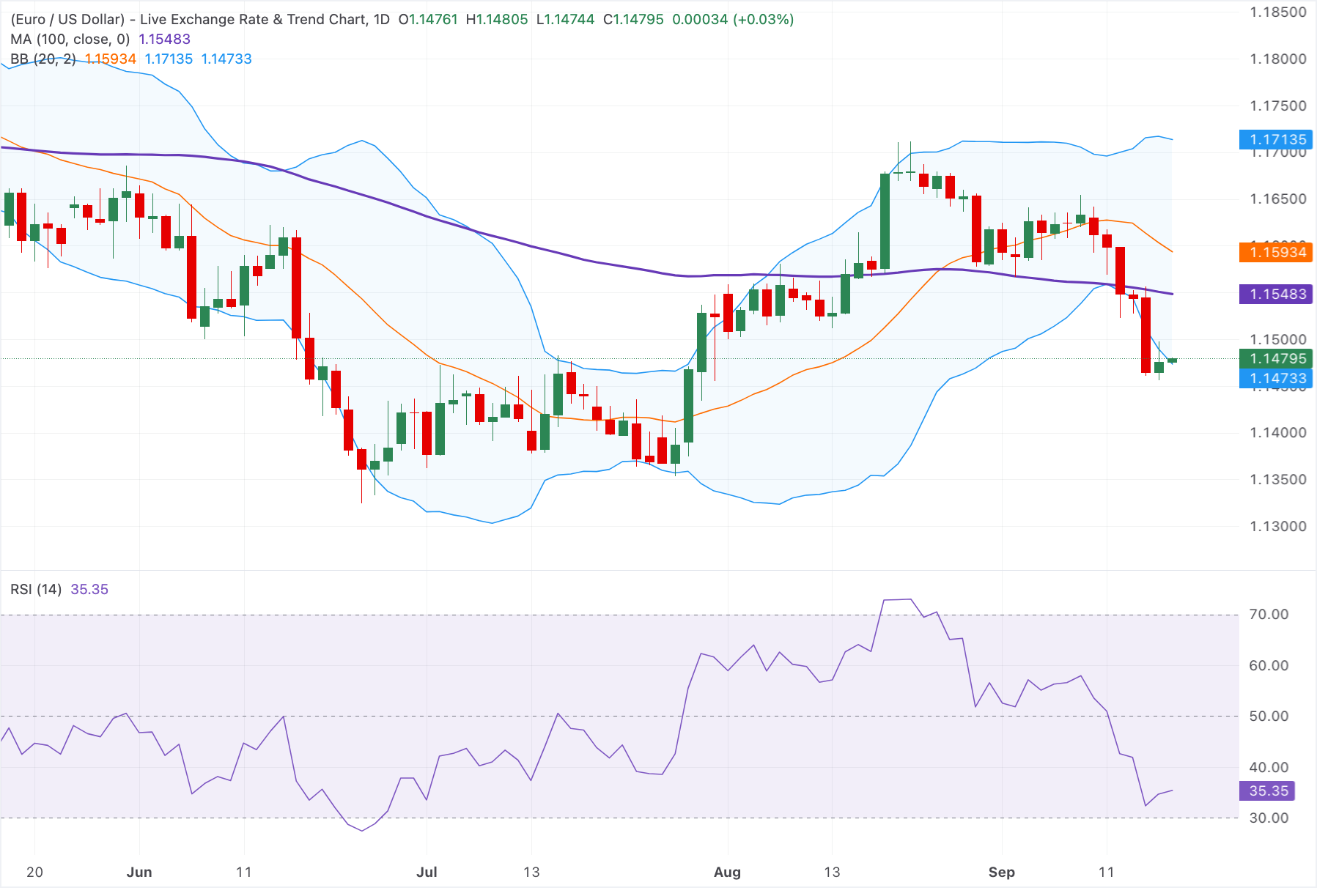 Euro tăng nhẹ trên mức 1.1450 khi lợi suất trái phiếu và giá dầu của Mỹ giảm.
