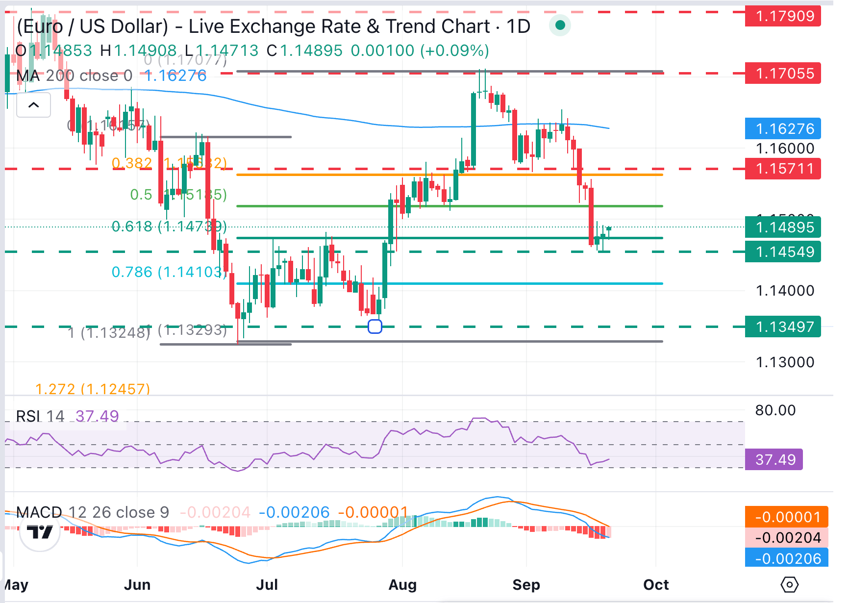 Dự báo giá EUR/USD: Phe gấu vẫn chiếm ưu thế với mức hỗ trợ 1.1450 đang được nhắm đến.
