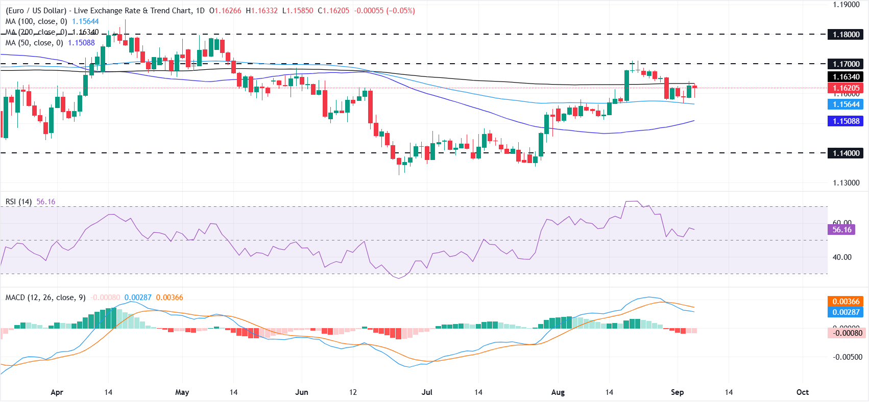 Dự báo giá EUR/USD: Euro có thể tạo đáy cao hơn trên đường SMA 100 ngày.
