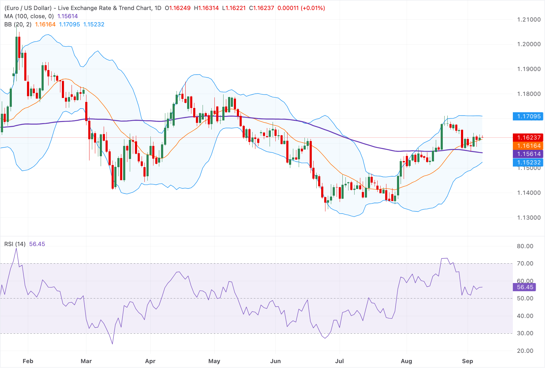 Euro giữ vững trên mức 1.1600 khi thị trường chuẩn bị đón nhận dữ liệu lạm phát của Mỹ
